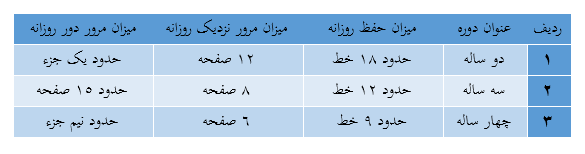 جدول طرح حفظ مجازی